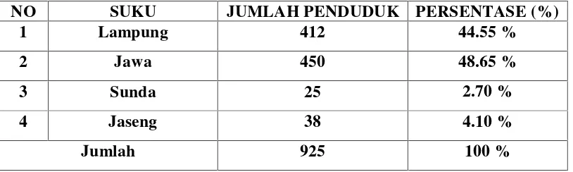 Tabel 7. Jumlah Penduduk Kampung Kali Awi Indah Menurut Suku