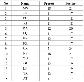 Tabel 6. Hasil Pretest dan Posttest Peserta Ekstrakurikuler SD Budi Mulia 
