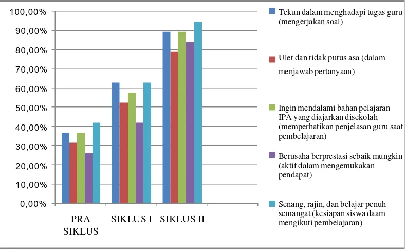 Grafik  Peningkatan Motivasi  Belajar IPA Melalui Model Pembelajaran Hollywood Squares Review 