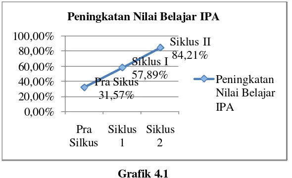 Grafik 4.1 Grafik Peningkatan Nilai Belajar IPA Melalui Model Pembelajaran  