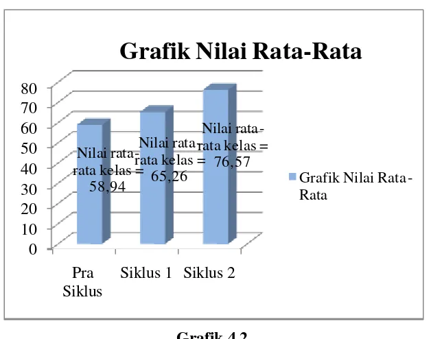Grafik Nilai Rata-Rata