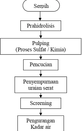 Gambar 4. Diagram Alir Proses Pembuatan Pulp Rayon