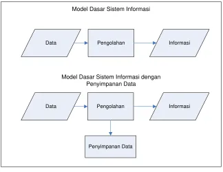 Gambar 1. Model Dasar Sistem Informasi (Davis, 1991) 