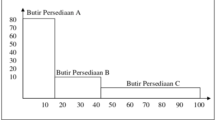 Gambar. 2. Penggambaran Grafik dari Analisis ABC (Render dan Geizer, 2001) 