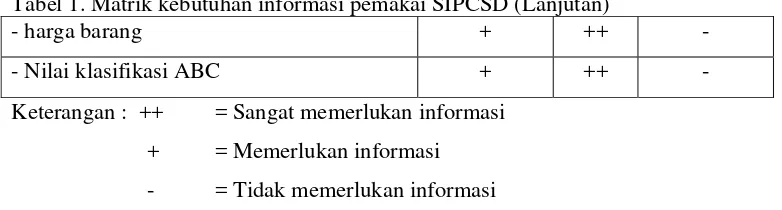 Tabel 1. Matrik kebutuhan informasi pemakai SIPCSD (Lanjutan) 