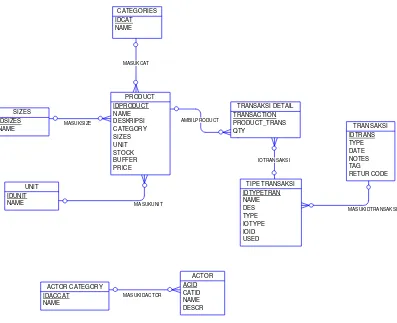 Gambar 7. Model data konseptual SIPCSD 