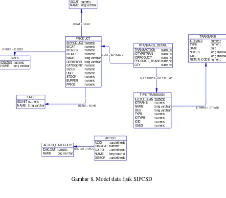 Gambar 8. Model data fisik SIPCSD 