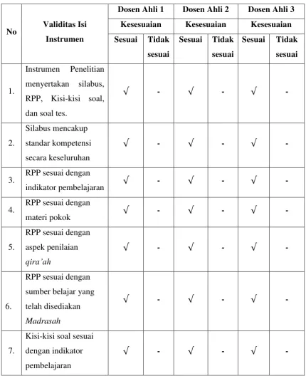 Tabel 4.1 Hasil Uji Validitas Isi 