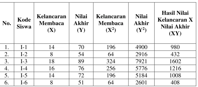 Tabel 4.3 Validitas Kelancaran Membaca Teks 