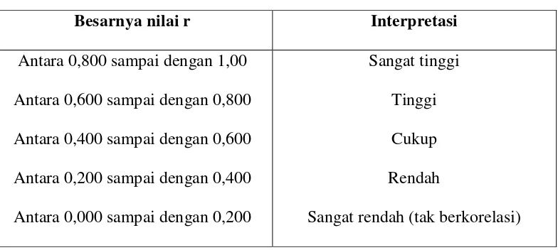 Tabel 4.4 Interpretasi Nilai r 