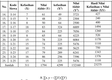 Tabel 4.6 Interpretasi Nilai r 