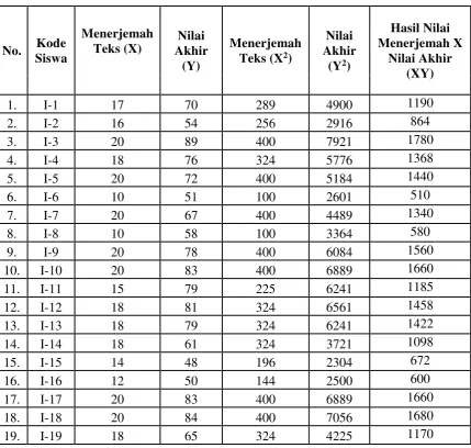 Tabel 4.7 Validitas Menerjemahkan Teks 