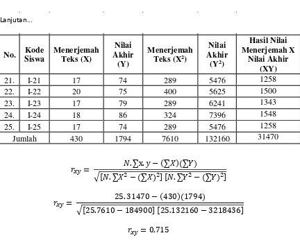 Tabel 4.8 Interpretasi Nilai r 