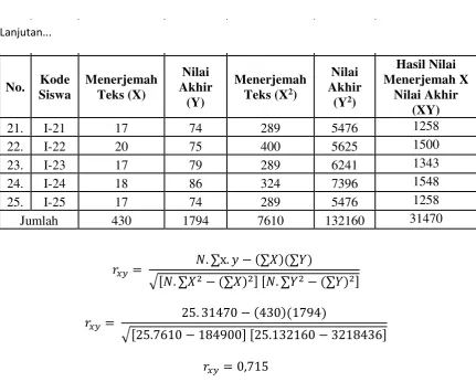 Tabel 4.8 Interpretasi Nilai r 