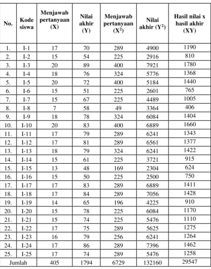 Tabel 4.9 Validitas Menjawab Pertanyaan 