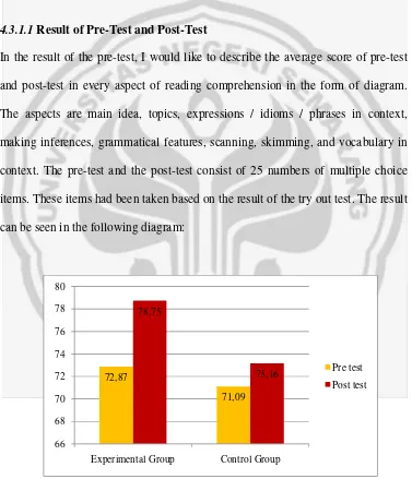 Figure 4.1 The Result of the Mean Score in Pre test, Post test of Experiment and Control Group of Reading 
