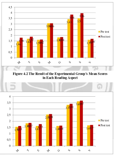 Figure 4.2 The Result of the Experimental Group’s Mean Scores  