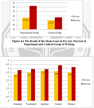 Figure 4.4 The Result of the Mean Score in Pre test, Post test of 