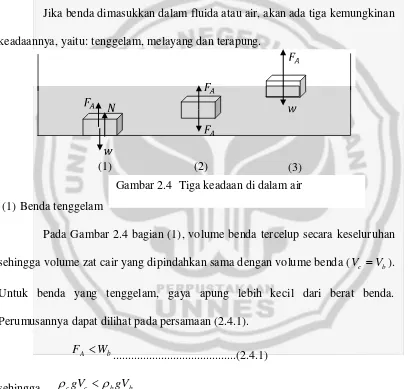 Gambar 2.4  Tiga keadaan di dalam air 