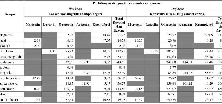 Tabel 7. Hasil perhitungan konsentrasi flavonoid pada sampel dengan menggunakan kurva standar campuran