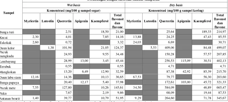 Tabel 8. Hasil perhitungan konsentrasi flavonoid pada sampel dengan menggunakan eksternal standar campuran