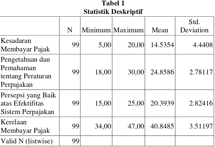Tabel 1 Statistik Deskriptif 
