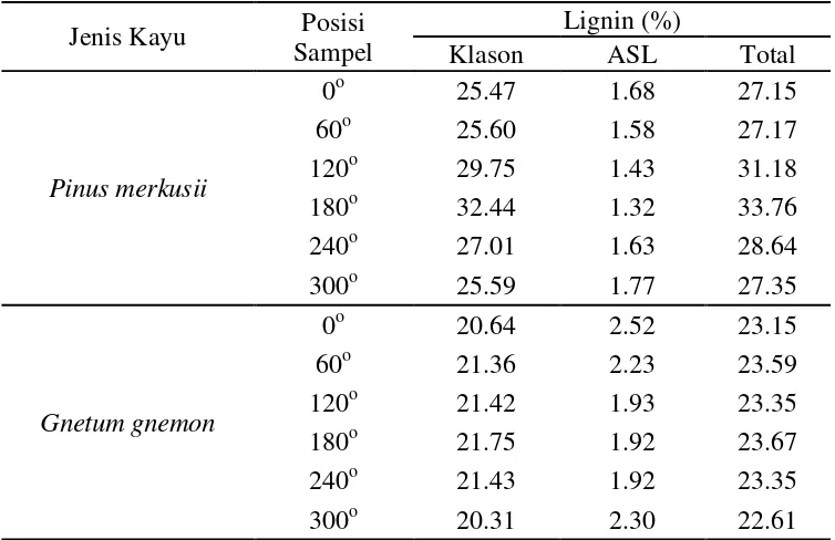 Tabel 4  Kandungan lignin kayu reaksi P. merkusii dan G. gnemon pada arah melingkar batang 