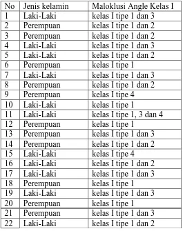 Tabel Klasifikasi Maloklusi Angle Kelas I (neutroclusion) 