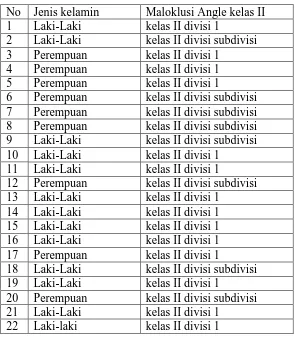 Tabel Klasifikasi Maloklusi Angle Kelas II (distoclusion) 