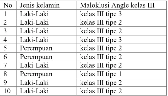 Tabel Klasifikasi Maloklusi Angle Kelas III (mesioclusion) 