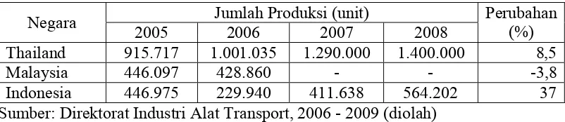 Tabel 1.1 Produksi Mobil Thailand, Malaysia, dan Indonesia 2005 - 2008
