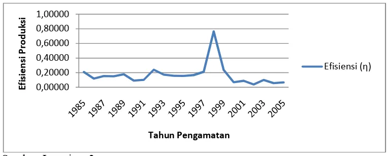 Gambar 5.1. Nilai Efisiensi Produksi Industri Mobil IndonesiaPeriode 1985 – 2005