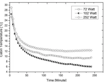 Figure 7. Cabin temperature of the 