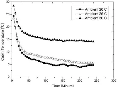 Figure 13 shows the temperature conditions of the test cabin refrigerator for various ambient 