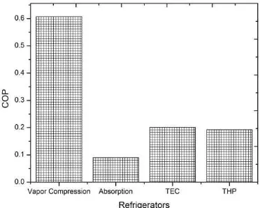 Figure 14. Cabin temperatures of the 4 different types of refrigerators 