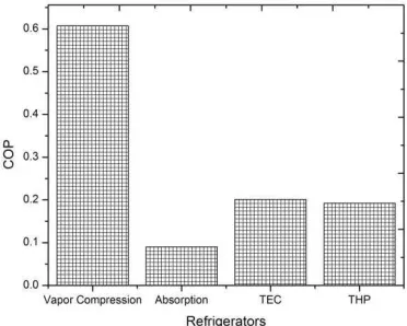 Figure 14. Cabin temperatures of the 4 different types of refrigerators 
