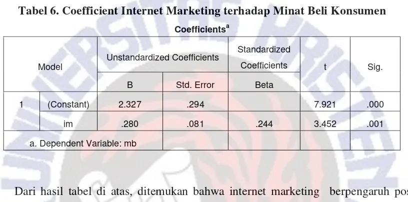 Tabel 6. Coefficient Internet Marketing terhadap Minat Beli Konsumen 
