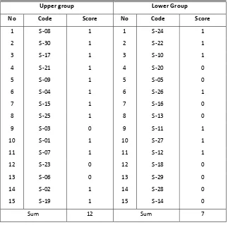      Table 3.5   Item Difficulty scores 