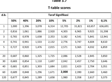 Table T‐table3.7  scores 