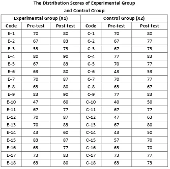 Table The Distribution4.4  Scores of Experimental Group  