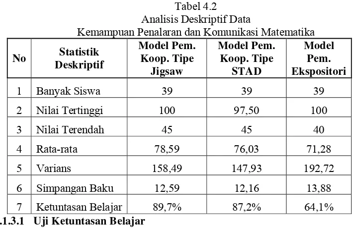 Tabel 4.2 Analisis Deskriptif Data  
