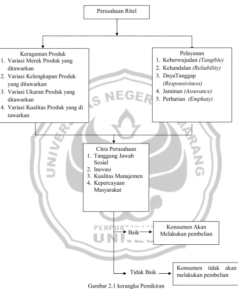 Gambar 2.1 kerangka Pemikiran 