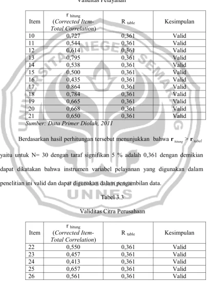 Tabel 3.3 Validitas Citra Perusahaan 