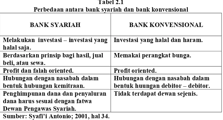 Tabel 2.1 Perbedaan antara bank syariah dan bank konvensional  