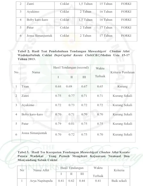 Tabel 2. Hasil Test Pendahuluan Tendangan Mawashigeri  ChudanWadokaiSabuk Coklat  Atlet DojoCapital Karate Club(CKC)Medan Usia 15-17 
