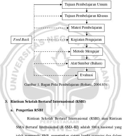 Gambar 1. Bagan Pola Pembelajaran (Rohani, 2004:85). 
