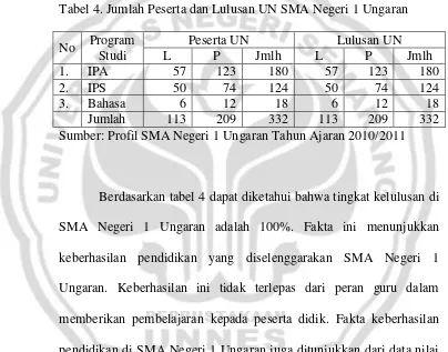 Tabel 4. Jumlah Peserta dan Lulusan UN SMA Negeri 1 Ungaran 