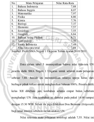 Tabel 5. Nilai Rata-Rata UN Peserta Didik SMA Negeri 1 Ungaran 