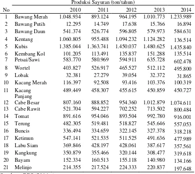 Tabel 1. Produksi sayuran di Indonesia tahun 2010-2014 