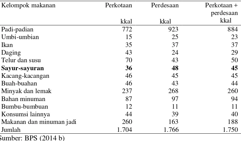 Tabel 3. Rata-rata konsumsi energi per kapita per hari menurut kelompok makanan di Provinsi Lampung tahun 2014 